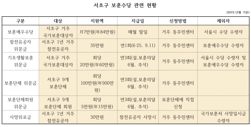 서울시 서초구 - 광역 지자체 보훈명예수당 및 참전명예수당등 보훈대상자 지원현황