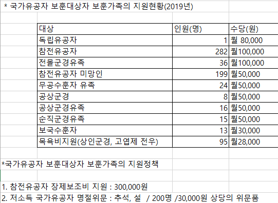 충청북도 단양군 - 광역 지자체 보훈명예수당 및 참전명예수당등 보훈대상자 지원현황