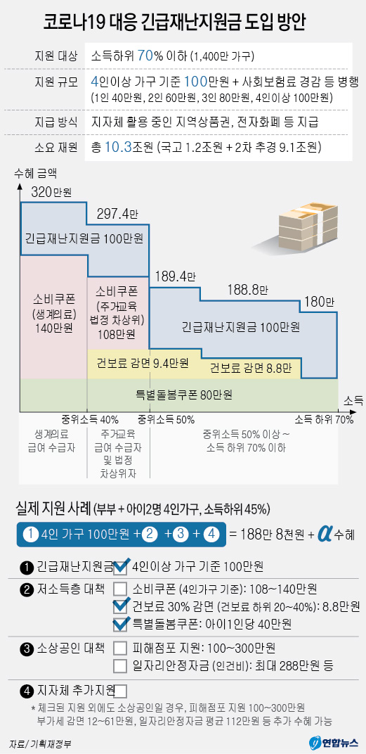 코로나19 긴급재난지원금 하위 70% 대상 4인가구 100만원 지급 건강보험료 Q&amp;A