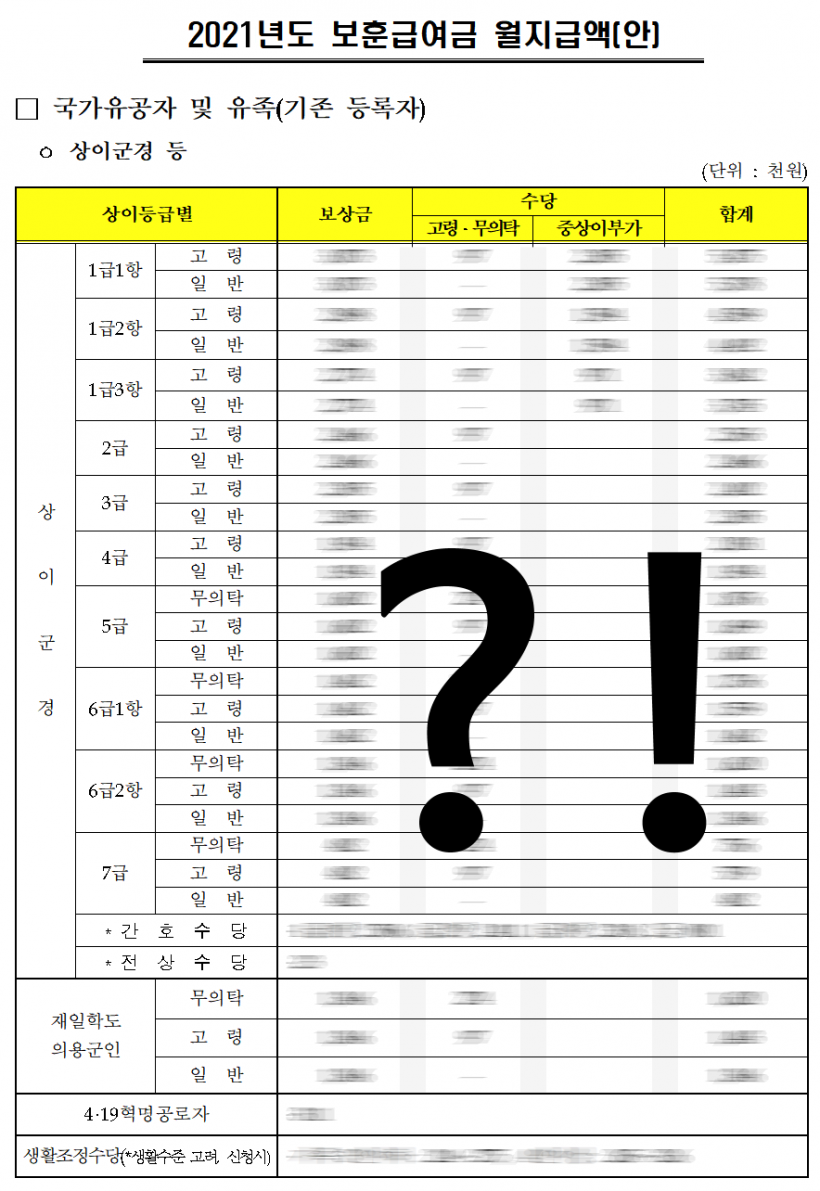 국가유공자 연금?보상금? 보훈급여금 자주하는 질문 TOP5 4