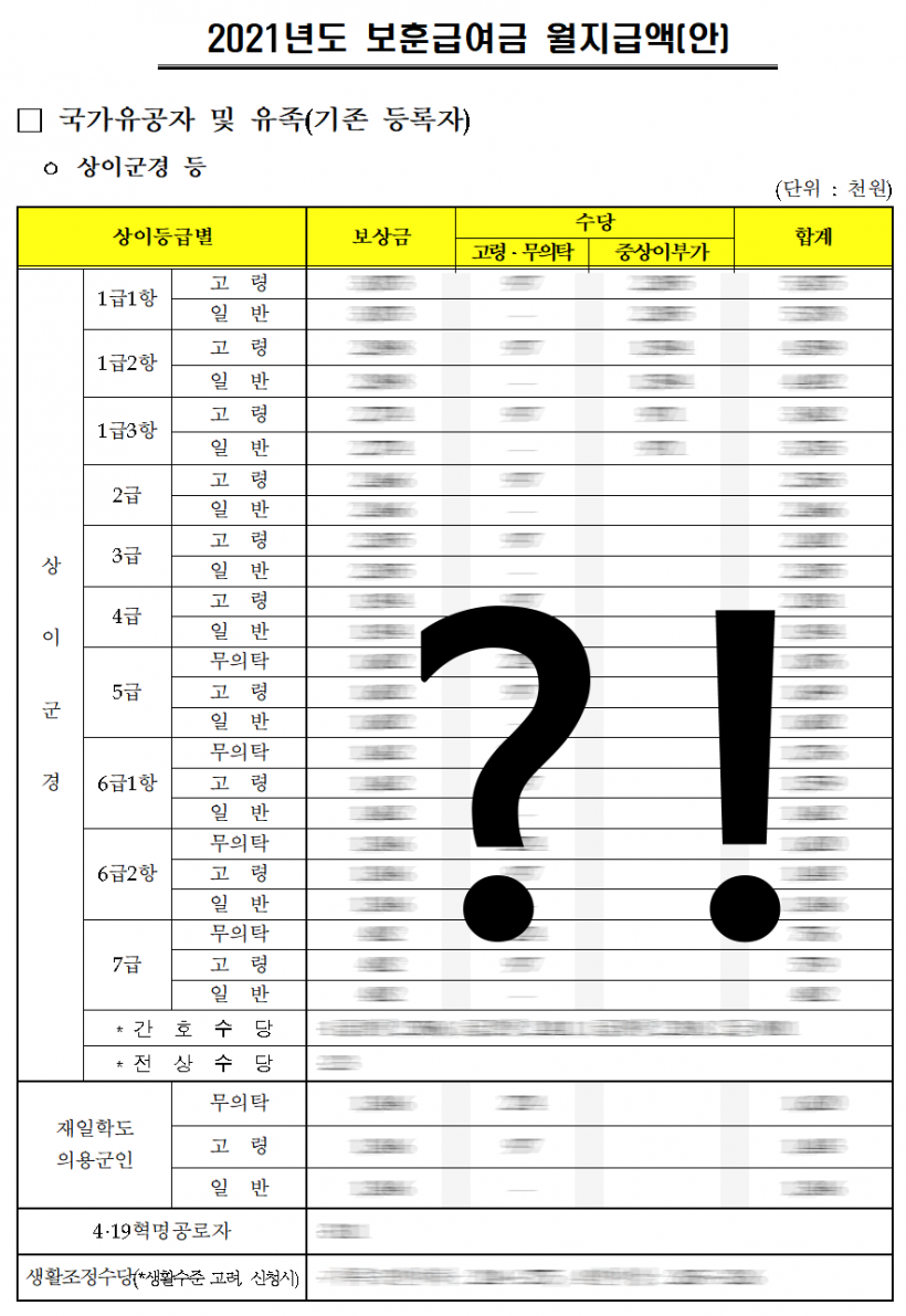 국가유공자 보훈대상자 2021년 보훈보상금 보훈연금 등 예산안에 대해