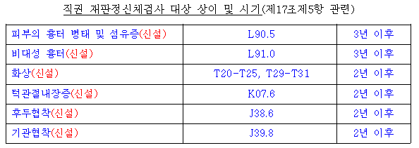 2020년 2월부터 변경 시행된 상이등급규정에 대한 안내와 상이등급 신체검사시 유의사항. 손가락, 고엽제 백혈병, 흉추 요추 경추 디스크, CRPS, 궤양성대장염, 직권재판정