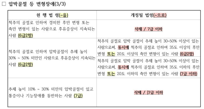 필독] 국가보훈처 나사빠진 보훈행정. 국가유공자 대상자를 등급미달로 탈락시켜. 2020년 2월 변경시행 상이등급규정 안내. 신체검사  유의사항