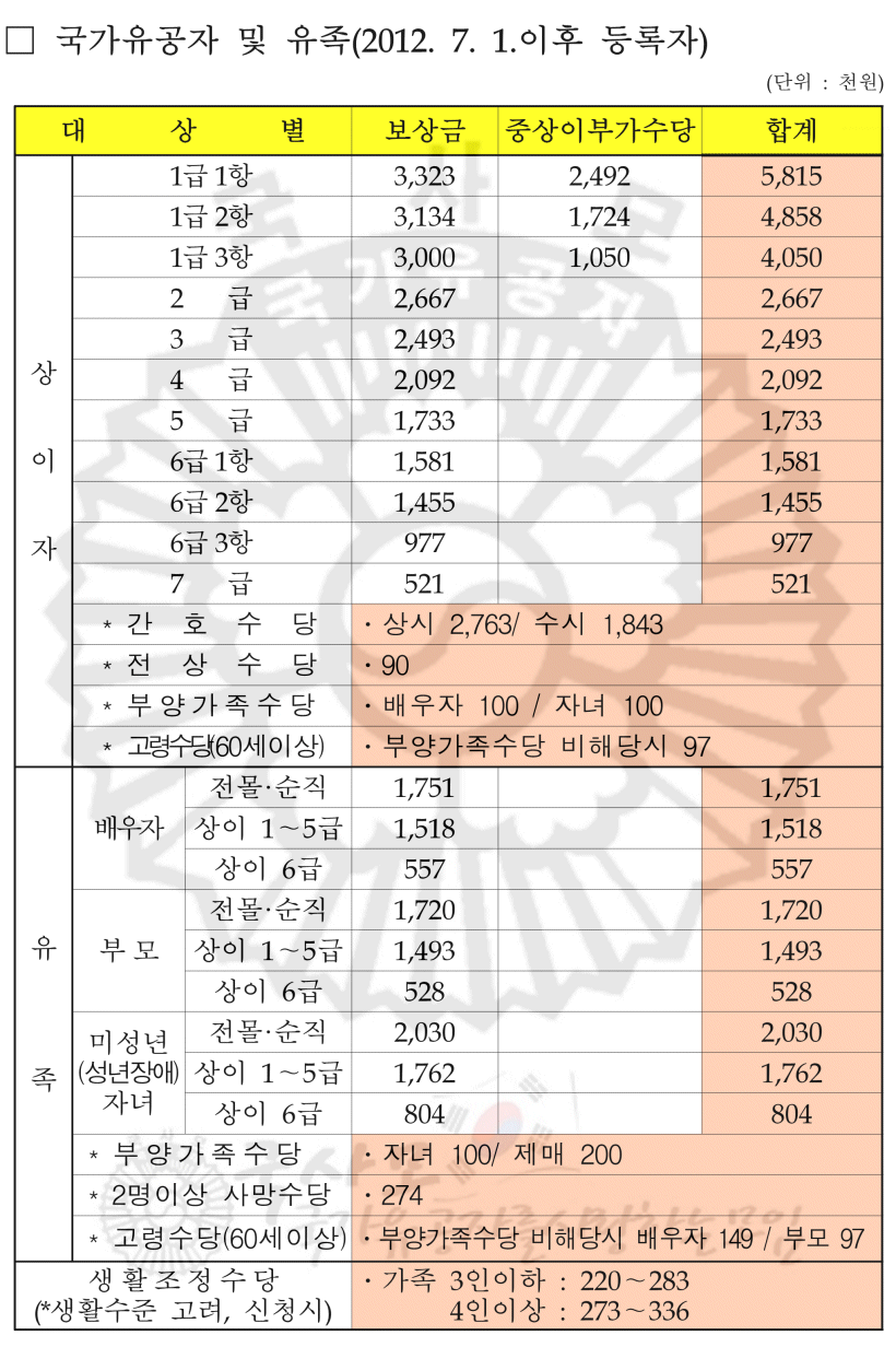 국가유공자 연금?보상금? 보훈급여금 자주하는 질문 TOP5 9